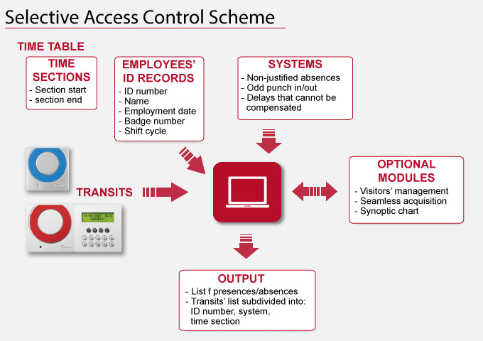 Lo schema di gestione del controllo accessi del software Cronos Indoor