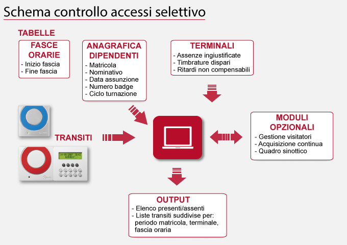 Lo schema di gestione del controllo accessi del software Cronos Indoor