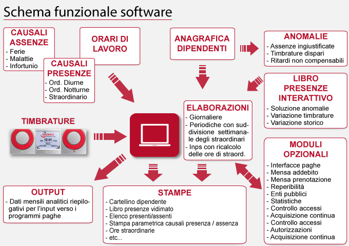 Lo schema di rilevazione presenze del software Cronos Keros