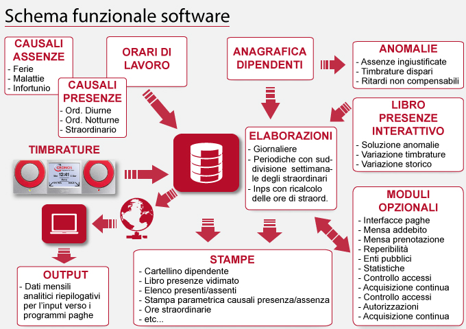 Lo schema di rilevazione presenze del software Cronos in modalità SAAS