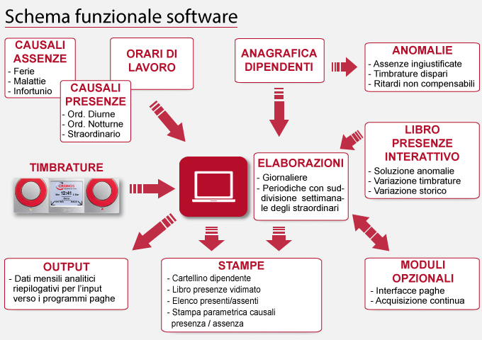 Lo schema di rilevazione presenze del software Cronos Zip